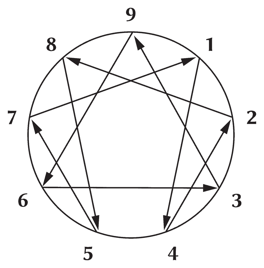 gratis enneagramtest, enneagram, enneagramtest, Luise Løt, Beyourmind.dk, Be Your Mind